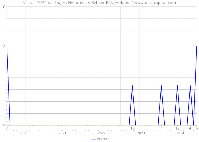 Visitas 2024 de Th.J.M. Hendriksen Beheer B.V. (Holanda) 