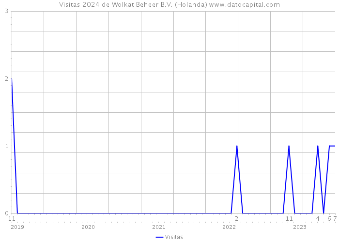 Visitas 2024 de Wolkat Beheer B.V. (Holanda) 