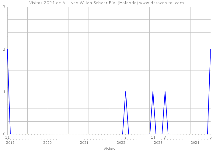 Visitas 2024 de A.L. van Wijlen Beheer B.V. (Holanda) 