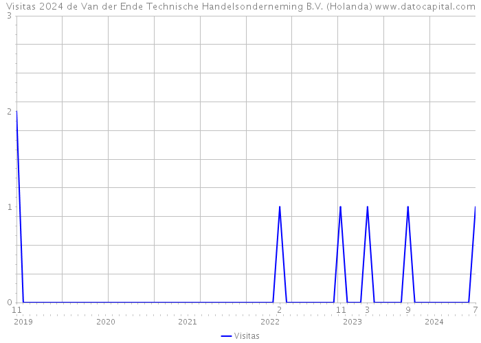 Visitas 2024 de Van der Ende Technische Handelsonderneming B.V. (Holanda) 