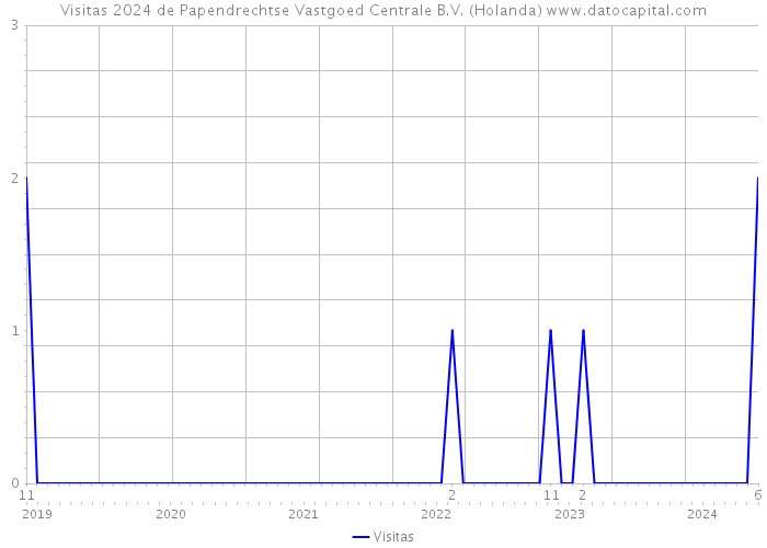 Visitas 2024 de Papendrechtse Vastgoed Centrale B.V. (Holanda) 