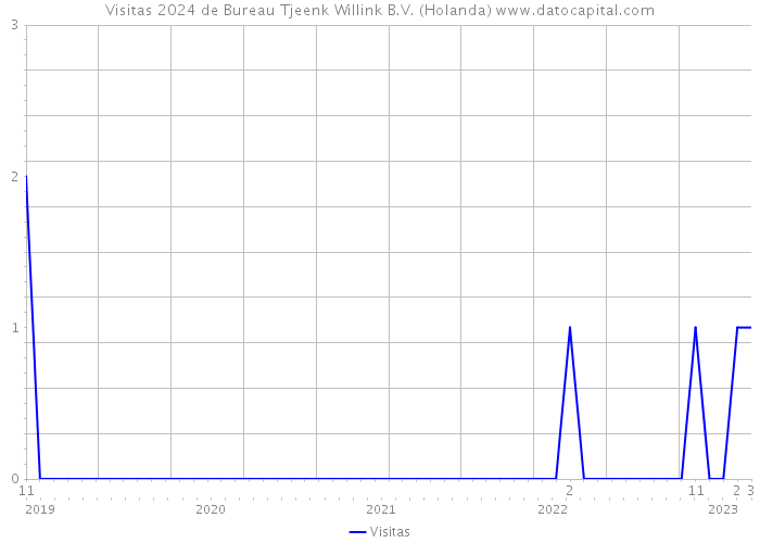 Visitas 2024 de Bureau Tjeenk Willink B.V. (Holanda) 