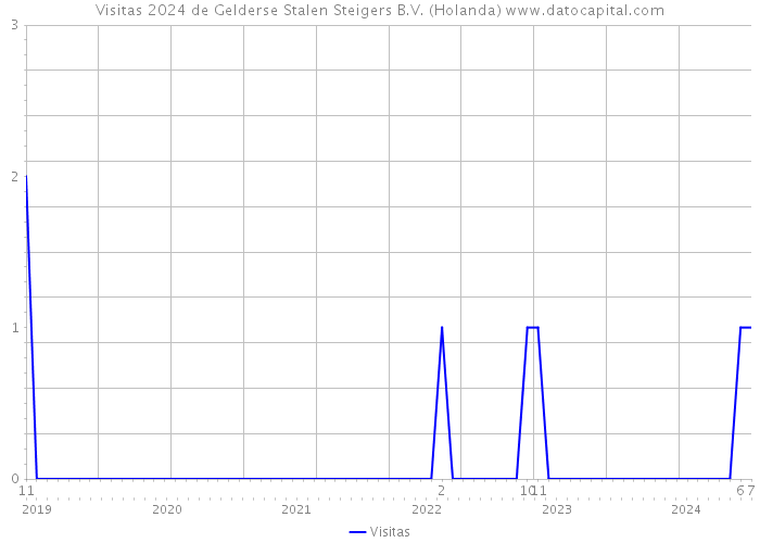 Visitas 2024 de Gelderse Stalen Steigers B.V. (Holanda) 