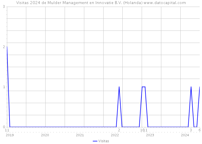 Visitas 2024 de Mulder Management en Innovatie B.V. (Holanda) 