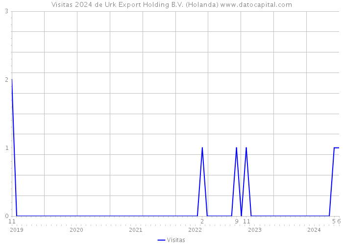 Visitas 2024 de Urk Export Holding B.V. (Holanda) 