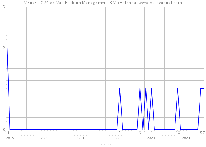 Visitas 2024 de Van Bekkum Management B.V. (Holanda) 