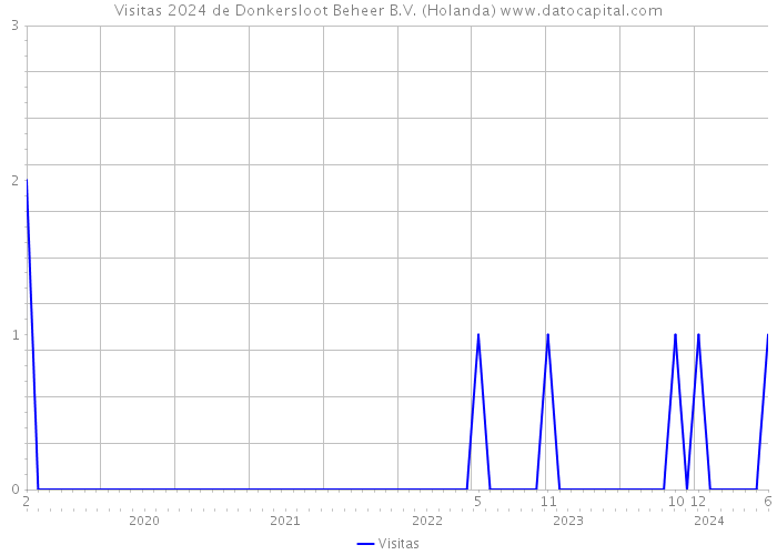 Visitas 2024 de Donkersloot Beheer B.V. (Holanda) 