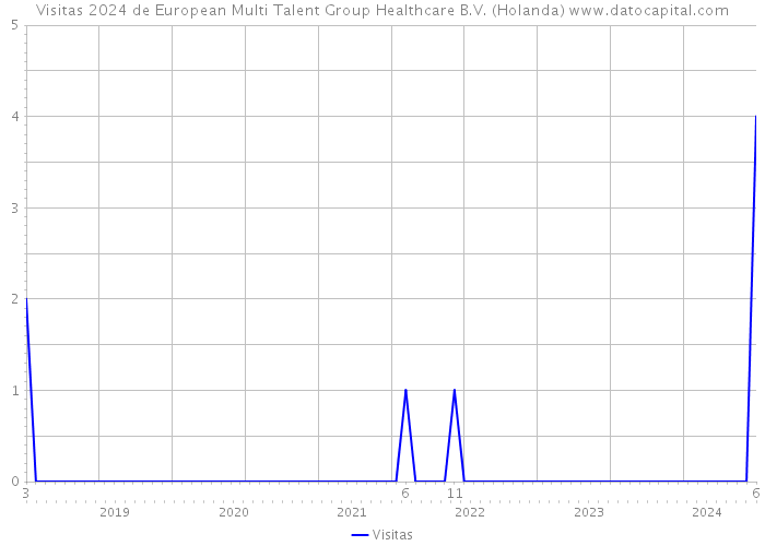 Visitas 2024 de European Multi Talent Group Healthcare B.V. (Holanda) 