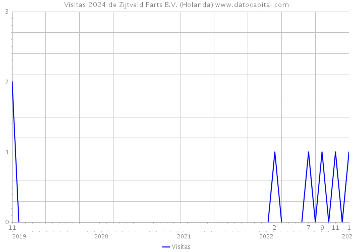 Visitas 2024 de Zijtveld Parts B.V. (Holanda) 