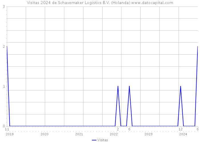 Visitas 2024 de Schavemaker Logistics B.V. (Holanda) 
