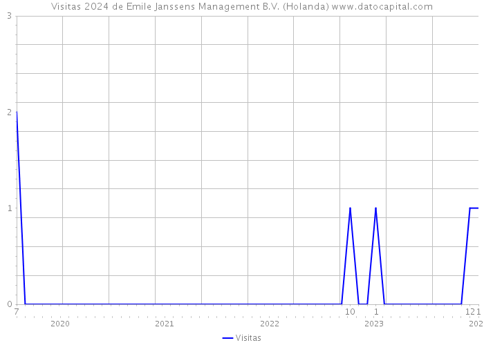 Visitas 2024 de Emile Janssens Management B.V. (Holanda) 