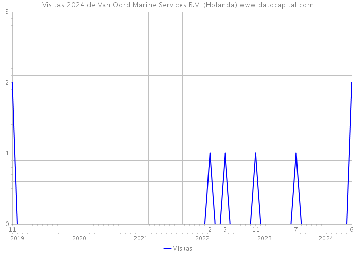 Visitas 2024 de Van Oord Marine Services B.V. (Holanda) 