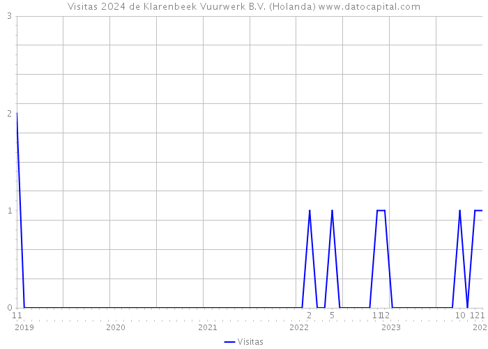 Visitas 2024 de Klarenbeek Vuurwerk B.V. (Holanda) 
