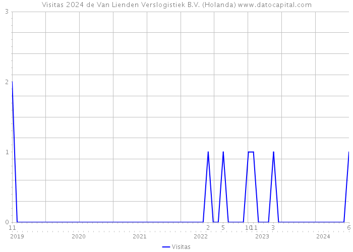 Visitas 2024 de Van Lienden Verslogistiek B.V. (Holanda) 