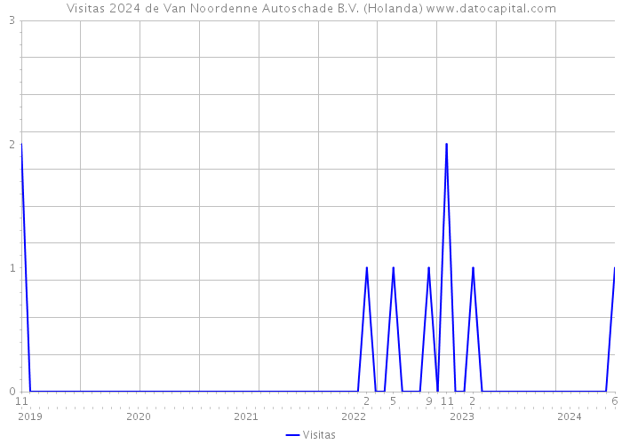 Visitas 2024 de Van Noordenne Autoschade B.V. (Holanda) 