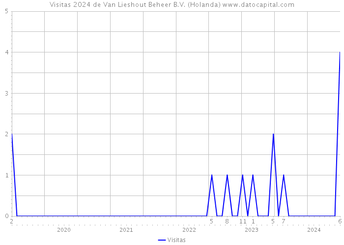 Visitas 2024 de Van Lieshout Beheer B.V. (Holanda) 