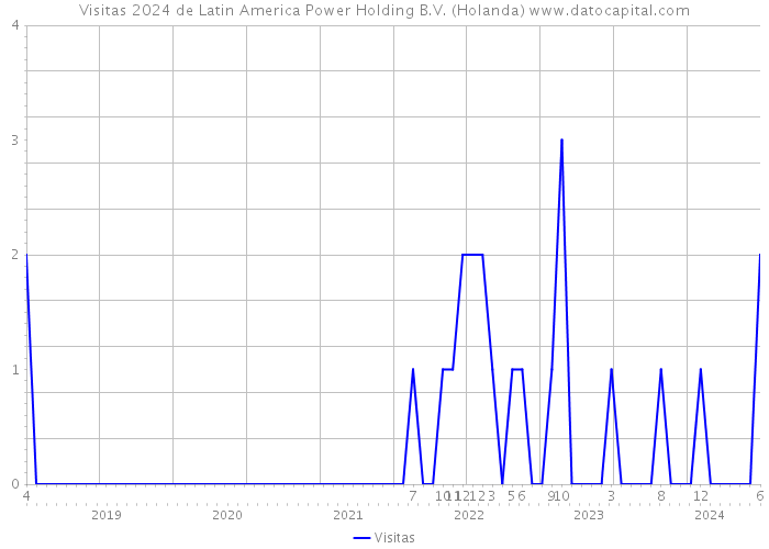 Visitas 2024 de Latin America Power Holding B.V. (Holanda) 