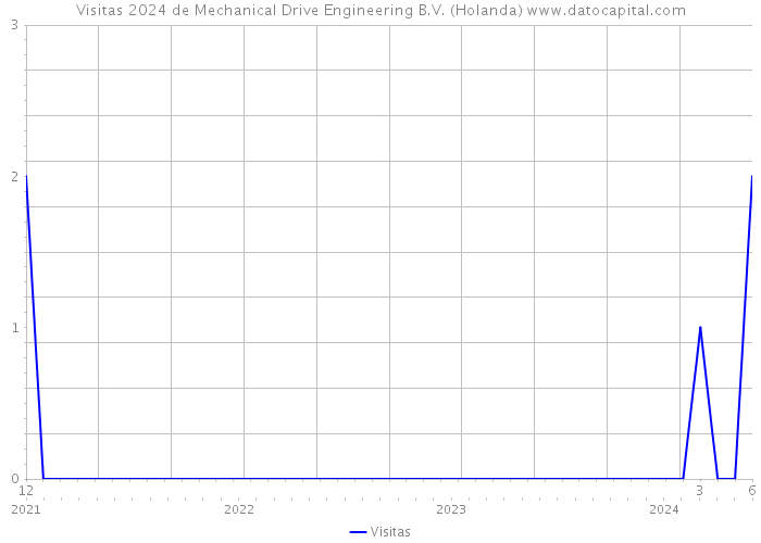 Visitas 2024 de Mechanical Drive Engineering B.V. (Holanda) 