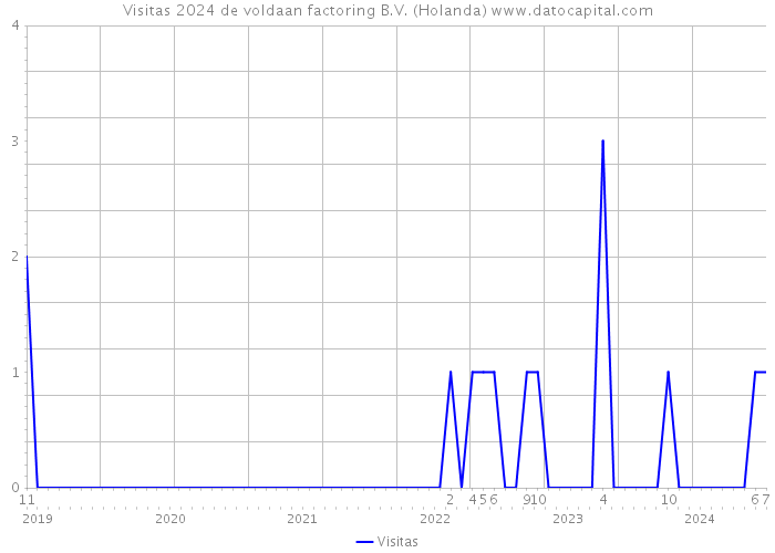 Visitas 2024 de voldaan factoring B.V. (Holanda) 