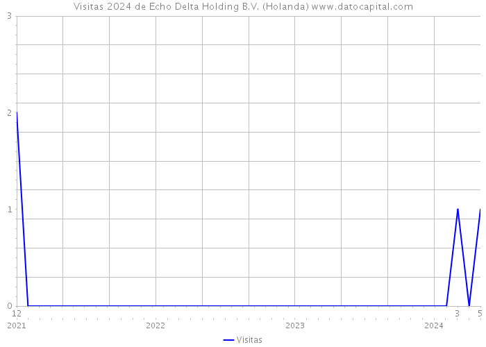 Visitas 2024 de Echo Delta Holding B.V. (Holanda) 