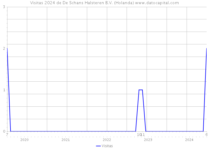 Visitas 2024 de De Schans Halsteren B.V. (Holanda) 