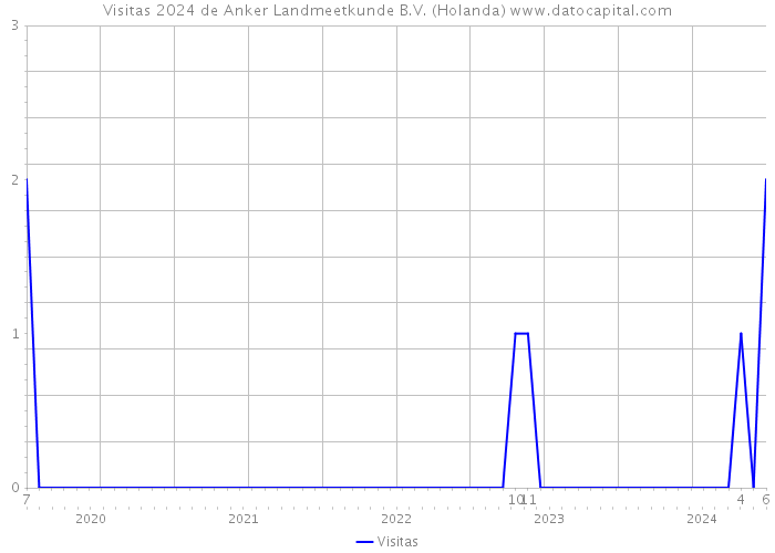 Visitas 2024 de Anker Landmeetkunde B.V. (Holanda) 