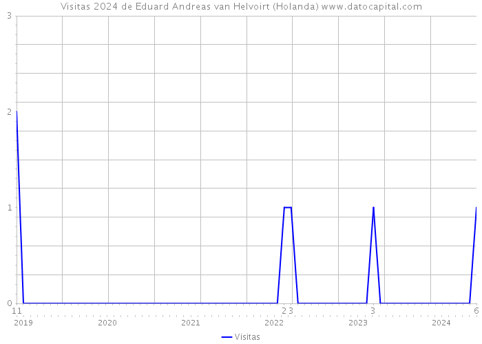 Visitas 2024 de Eduard Andreas van Helvoirt (Holanda) 