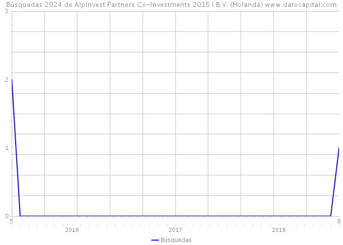 Búsquedas 2024 de AlpInvest Partners Co-Investments 2015 I B.V. (Holanda) 