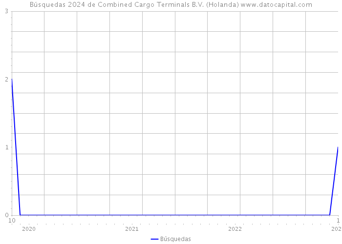 Búsquedas 2024 de Combined Cargo Terminals B.V. (Holanda) 