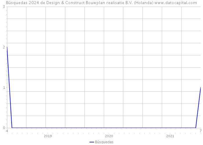 Búsquedas 2024 de Design & Construct Bouwplan realisatie B.V. (Holanda) 