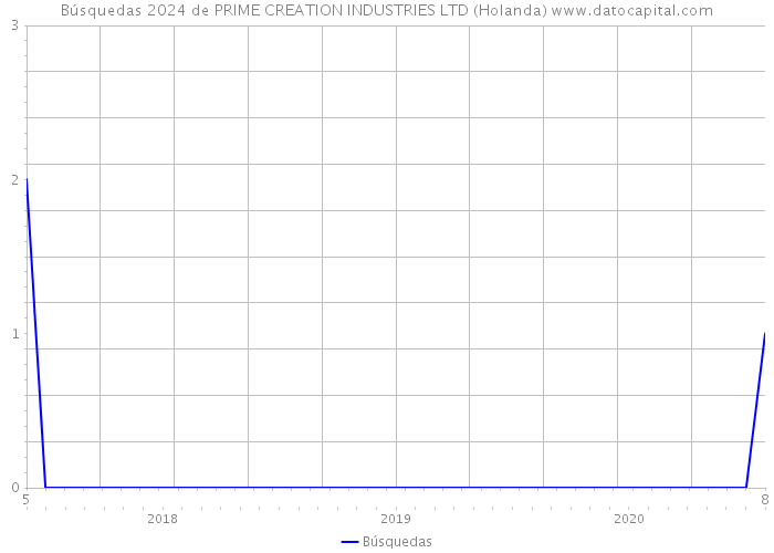 Búsquedas 2024 de PRIME CREATION INDUSTRIES LTD (Holanda) 