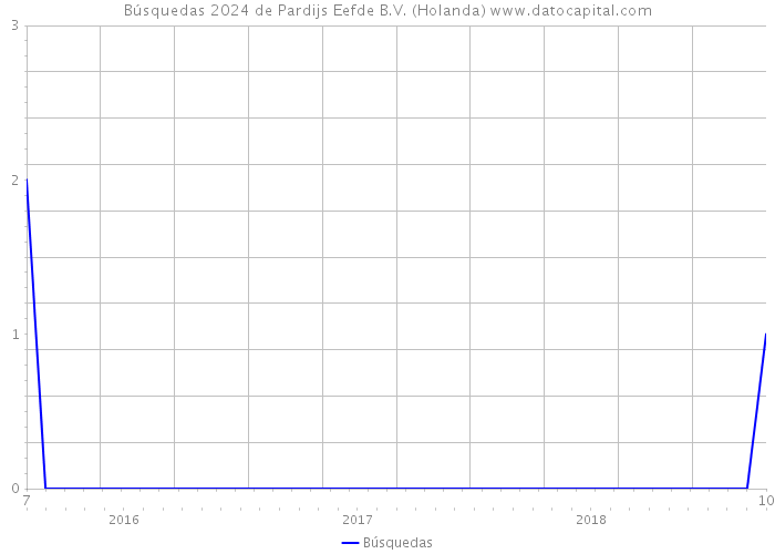 Búsquedas 2024 de Pardijs Eefde B.V. (Holanda) 