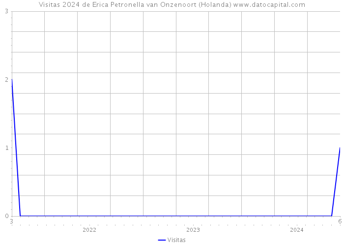 Visitas 2024 de Erica Petronella van Onzenoort (Holanda) 