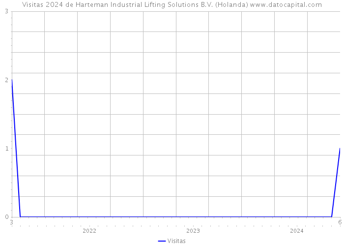 Visitas 2024 de Harteman Industrial Lifting Solutions B.V. (Holanda) 