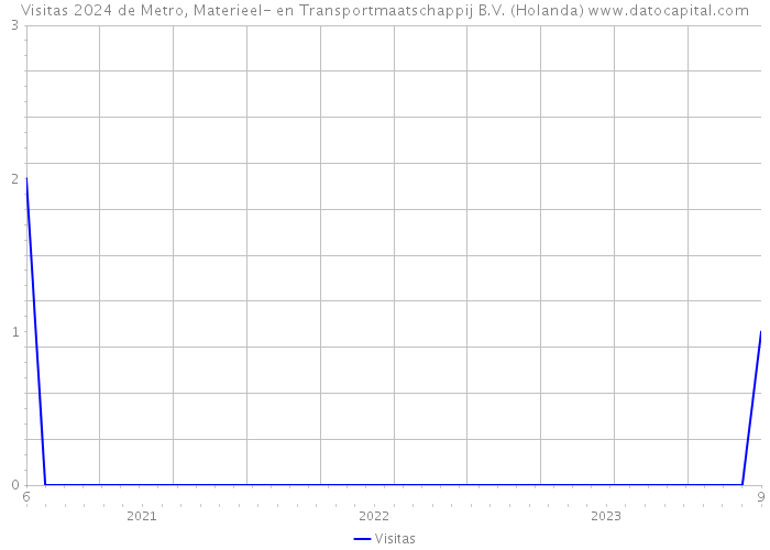 Visitas 2024 de Metro, Materieel- en Transportmaatschappij B.V. (Holanda) 