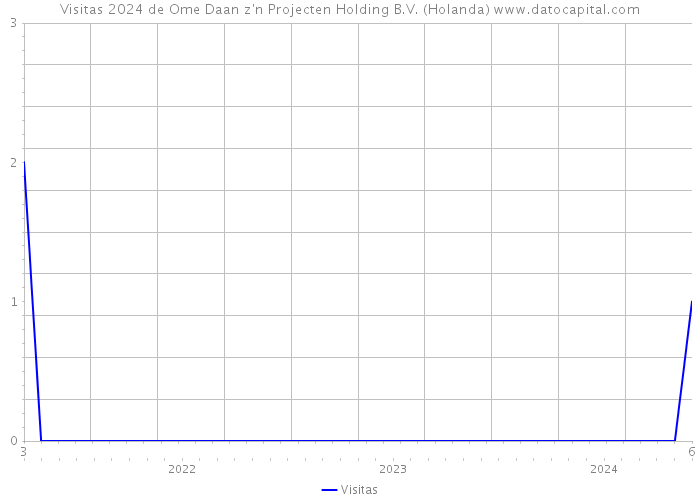 Visitas 2024 de Ome Daan z'n Projecten Holding B.V. (Holanda) 