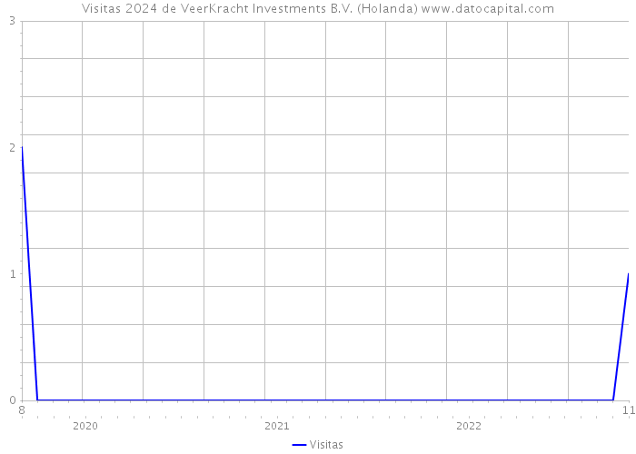 Visitas 2024 de VeerKracht Investments B.V. (Holanda) 