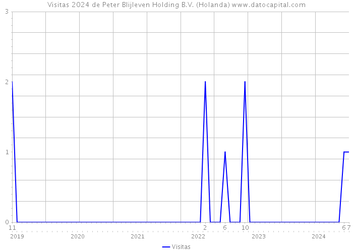 Visitas 2024 de Peter Blijleven Holding B.V. (Holanda) 