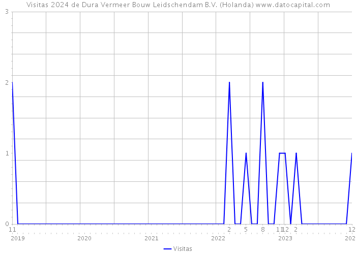 Visitas 2024 de Dura Vermeer Bouw Leidschendam B.V. (Holanda) 