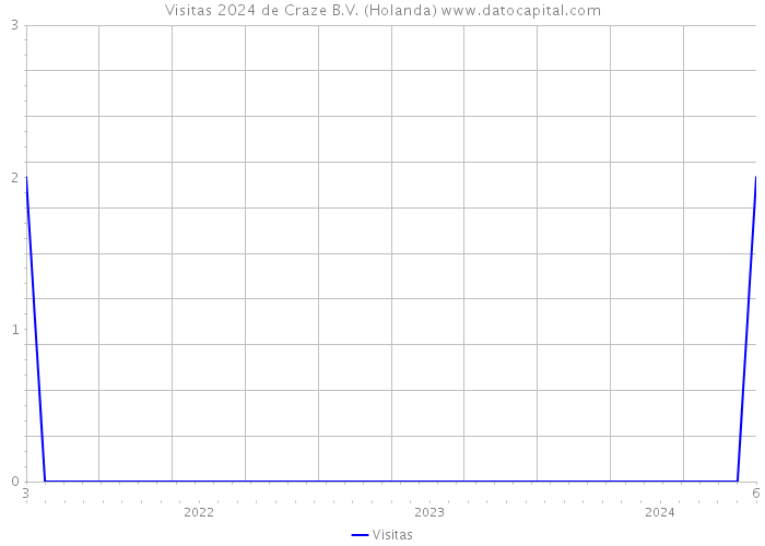 Visitas 2024 de Craze B.V. (Holanda) 