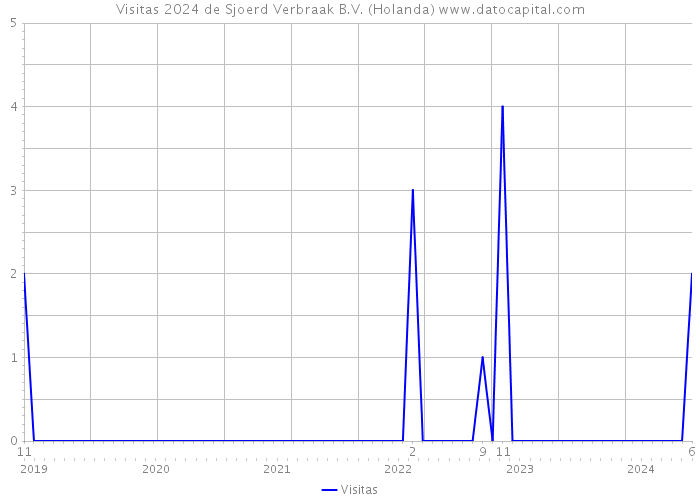 Visitas 2024 de Sjoerd Verbraak B.V. (Holanda) 