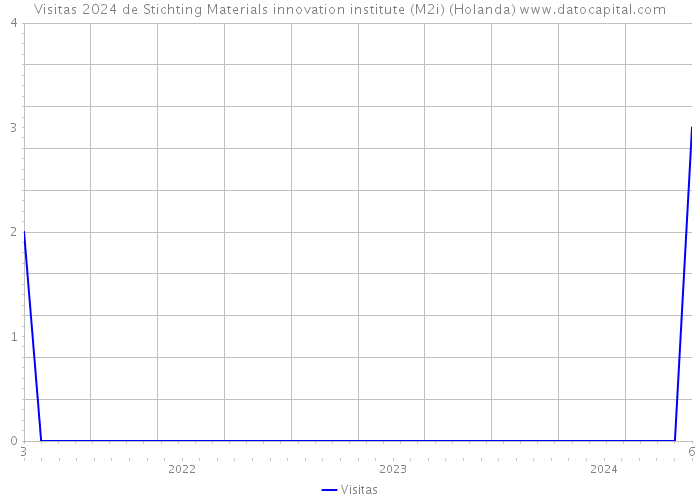 Visitas 2024 de Stichting Materials innovation institute (M2i) (Holanda) 