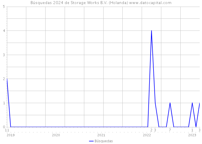 Búsquedas 2024 de Storage Works B.V. (Holanda) 