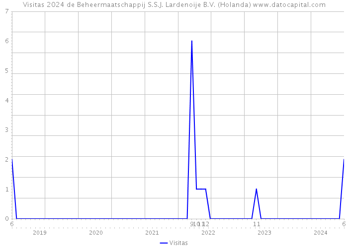 Visitas 2024 de Beheermaatschappij S.S.J. Lardenoije B.V. (Holanda) 