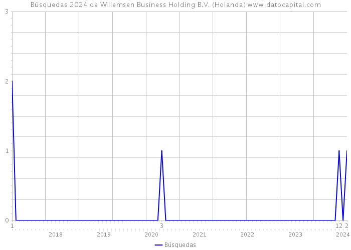 Búsquedas 2024 de Willemsen Business Holding B.V. (Holanda) 
