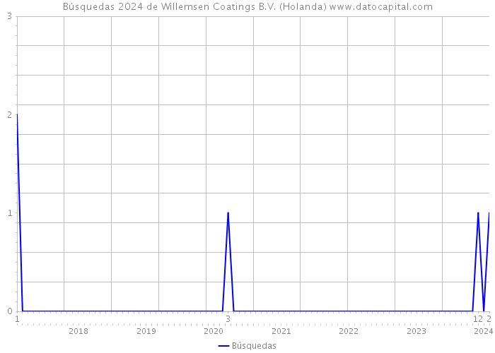 Búsquedas 2024 de Willemsen Coatings B.V. (Holanda) 