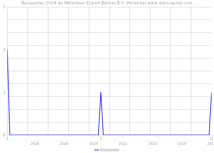 Búsquedas 2024 de Willemsen Expert Beheer B.V. (Holanda) 