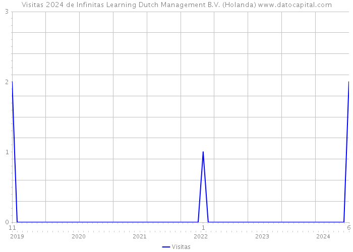 Visitas 2024 de Infinitas Learning Dutch Management B.V. (Holanda) 