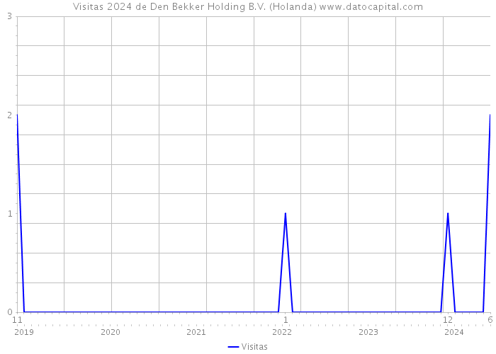 Visitas 2024 de Den Bekker Holding B.V. (Holanda) 