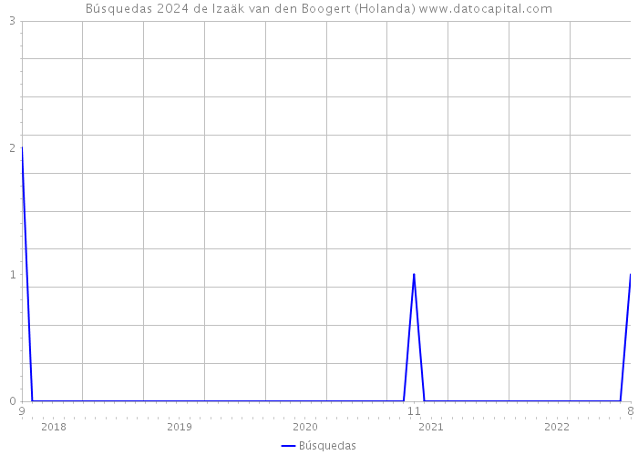 Búsquedas 2024 de Izaäk van den Boogert (Holanda) 